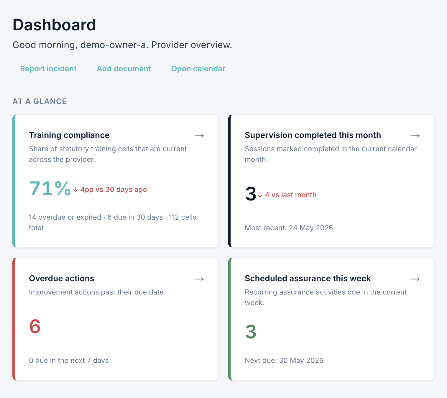 The Verivius dashboard At-a-glance row: four cards showing Training compliance, Supervision completed this month, Overdue actions, and Scheduled assurance this week.